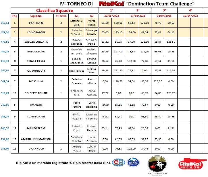 Nome:   T3_Classifica xForum_Squadre_03.04.2023.JPG
Visite:  164
Grandezza:  111.8 KB