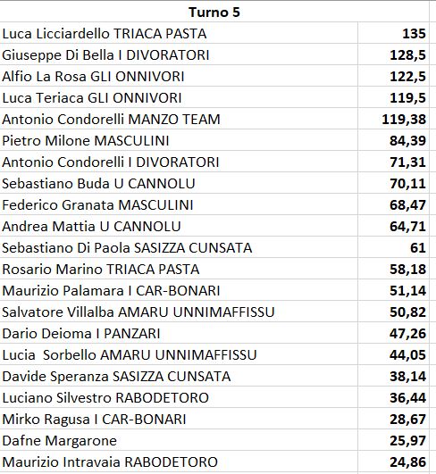 Nome:   T5_Classifica_17.04.2023.jpg
Visite:  136
Grandezza:  83.0 KB