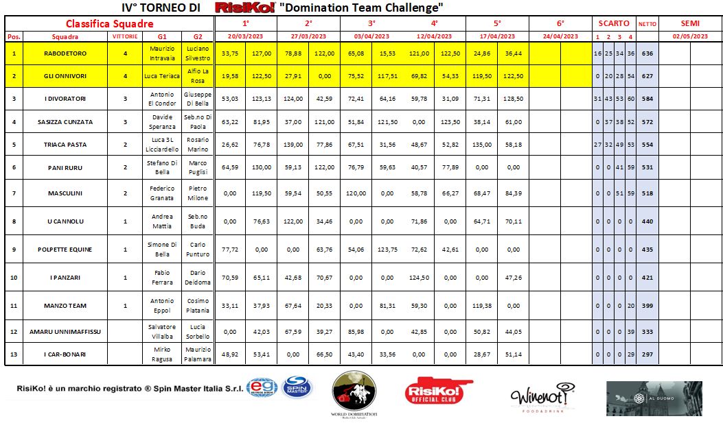 Nome:   T5_Classifica xForum_Squadre (-4Sc)_17.04.2023.JPG
Visite:  141
Grandezza:  154.4 KB