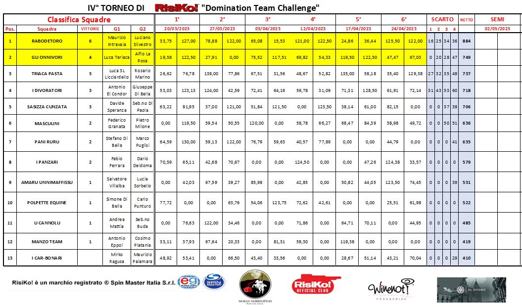 Nome:   T6_Classifica xForum_Squadre (-4Sc)_24.04.2023.JPG
Visite:  125
Grandezza:  164.7 KB