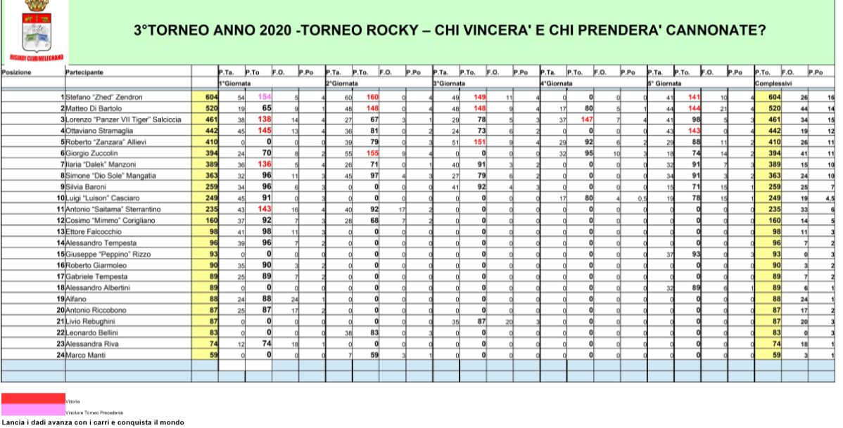 Nome:   Torneo Rocky - Classifica 5° Giornata.JPG
Visite:  104
Grandezza:  167.3 KB