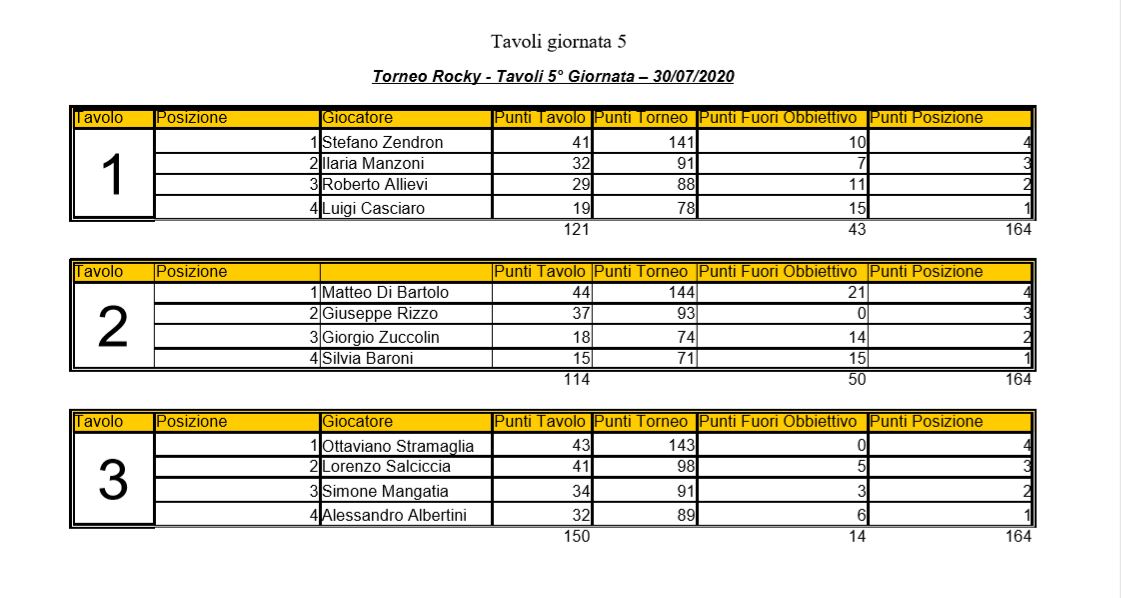 Nome:   Torneo Rocky - Elenco Tavoli 5° Giornata.JPG
Visite:  105
Grandezza:  113.1 KB