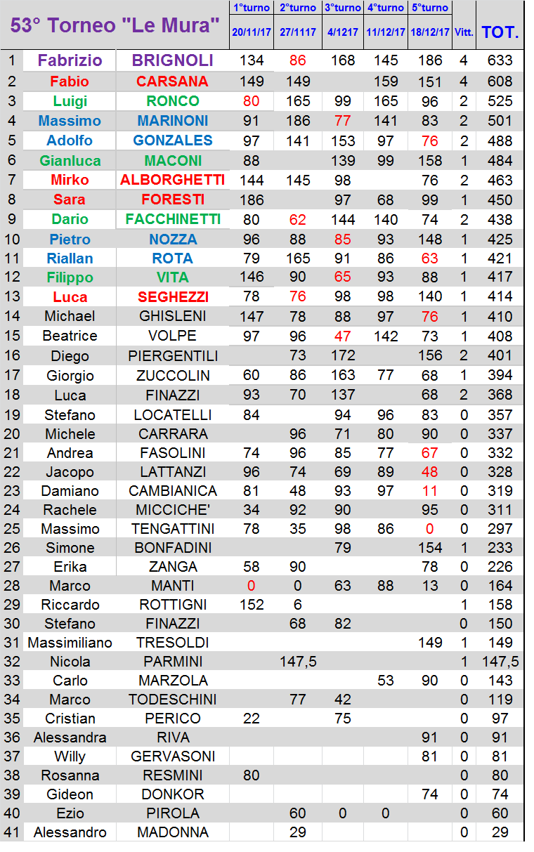 Nome:   classifica.png
Visite:  216
Grandezza:  87.4 KB