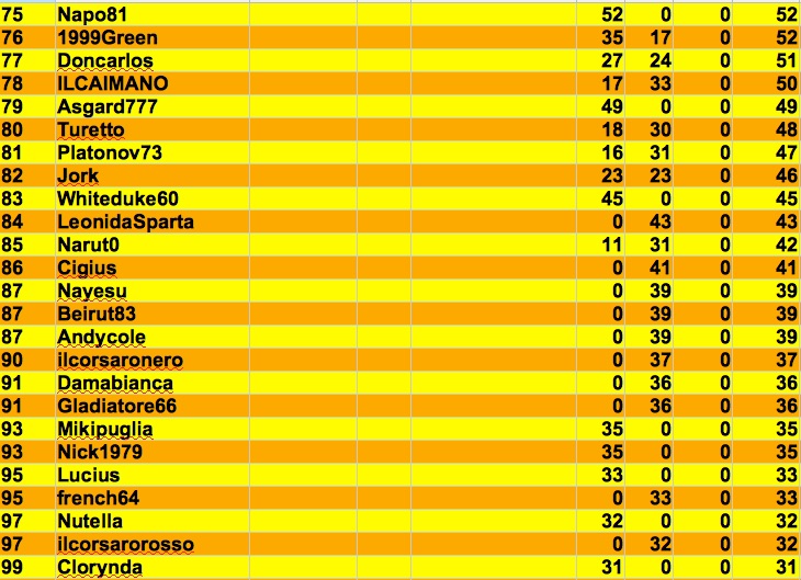 Nome:   classifica turno 2:4 j.jpg
Visite:  635
Grandezza:  154.1 KB