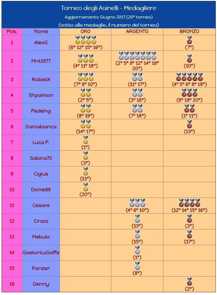 Nome:   medagliere 20.PNG
Visite:  149
Grandezza:  119.4 KB