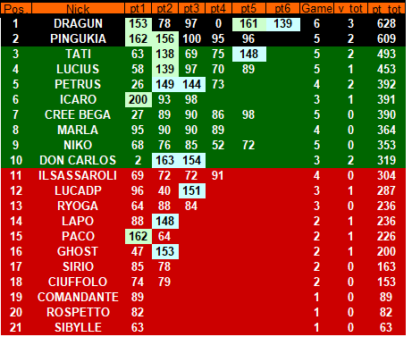 Nome:   x campionato 3.0.png
Visite:  159
Grandezza:  23.3 KB