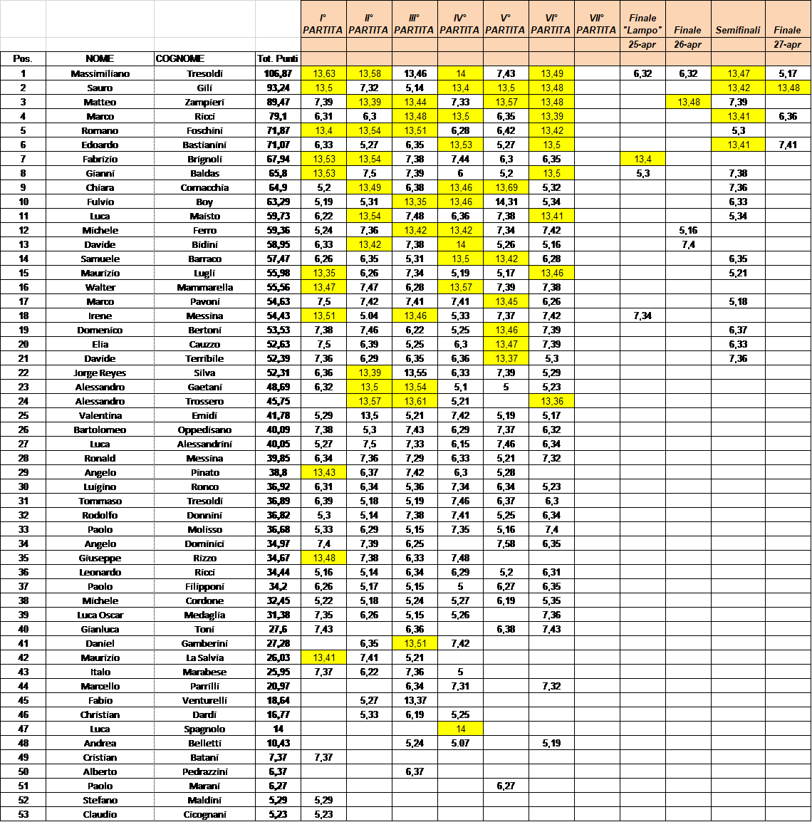 Nome:   Classifica Ultramaratona VI° Turno.png
Visite:  328
Grandezza:  127.4 KB