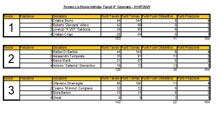 Nome:   LSI - 4° Giornata - Elenco Tavoli.JPG
Visite:  106
Grandezza:  65.2 KB