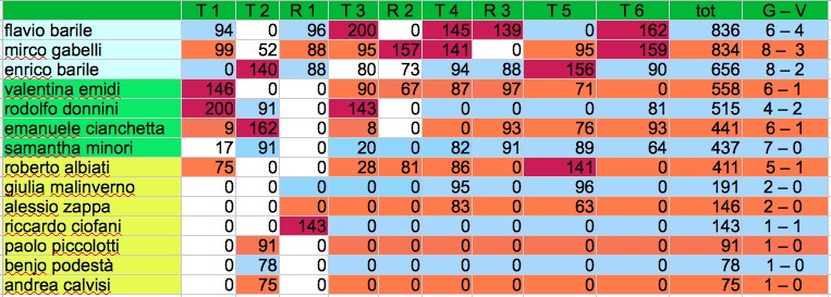 Nome:   classifica ultima j.jpg
Visite:  199
Grandezza:  125.5 KB