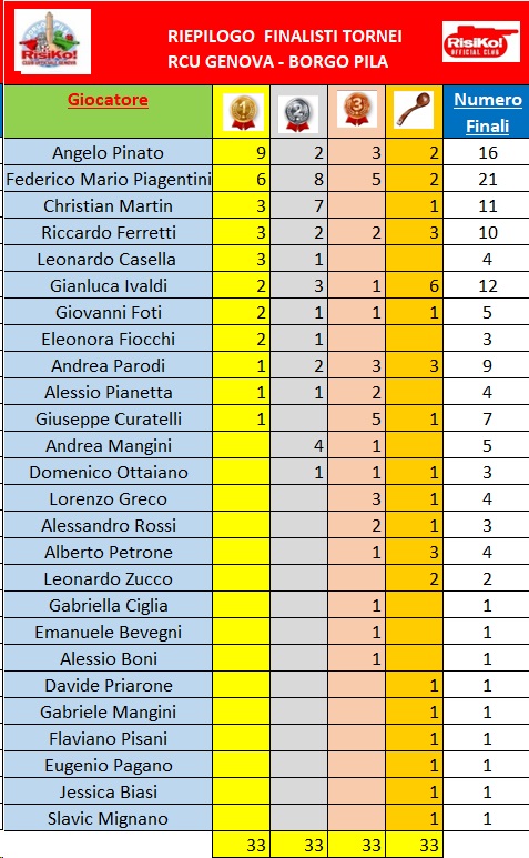 Nome:   riepilogo finalisti 23122023.jpg
Visite:  48
Grandezza:  157.3 KB