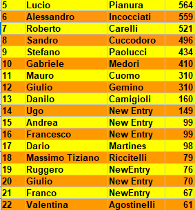 Nome:   classifica dopo semifinali.png
Visite:  98
Grandezza:  14.2 KB