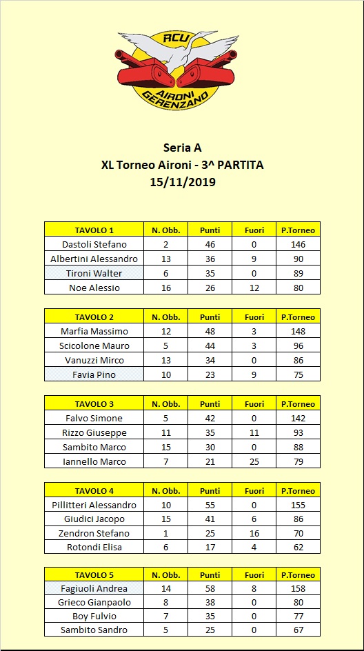 Nome:   Tavoli A 3° turno.jpg
Visite:  125
Grandezza:  156.9 KB