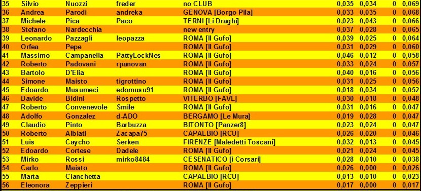 Nome:   classifica provvisoria B.jpg
Visite:  409
Grandezza:  153.2 KB