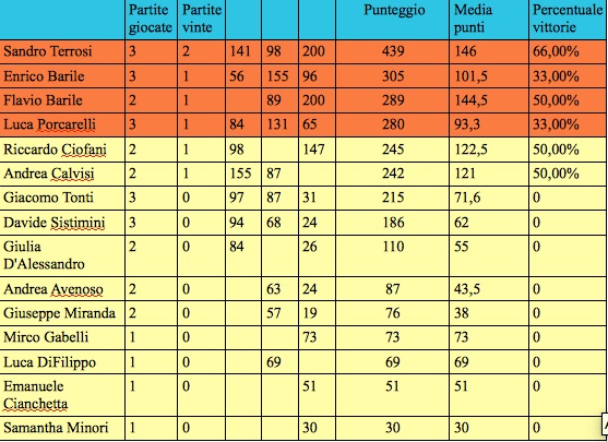 Nome:   classifica terza giornata forum.jpg
Visite:  197
Grandezza:  103.4 KB