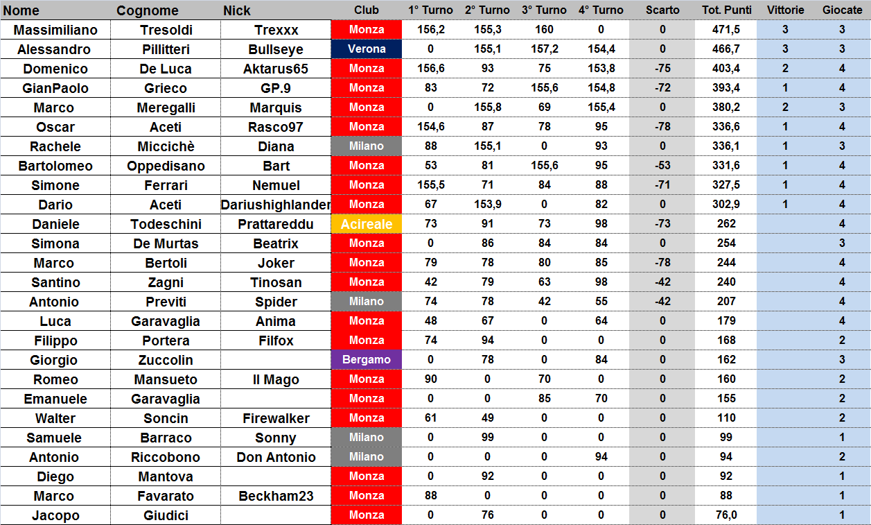 Nome:   classifica.png
Visite:  136
Grandezza:  78.5 KB