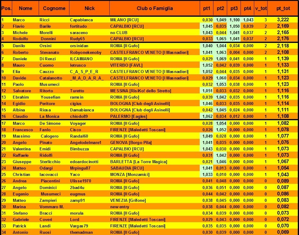 Nome:   classifica finale A.jpg
Visite:  284
Grandezza:  328.8 KB