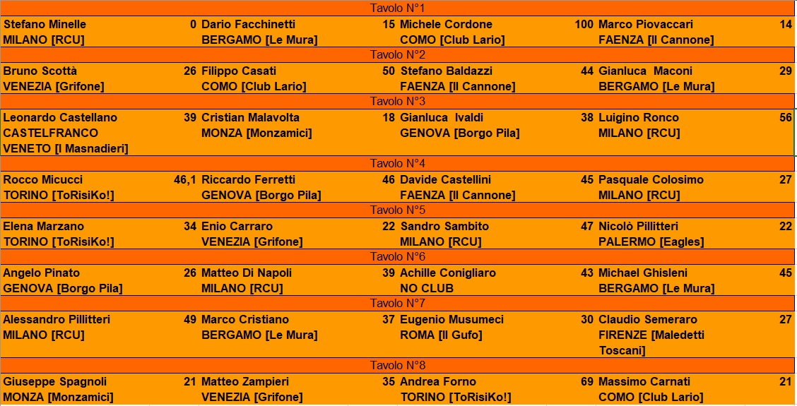 Nome:   risultati semifinali Raduno di Monza.jpg
Visite:  282
Grandezza:  270.6 KB