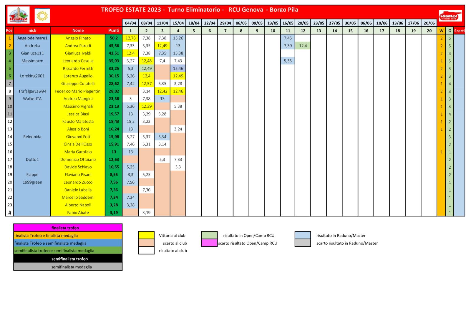 Nome:   schema-classifica-4o-turno.jpg
Visite:  284
Grandezza:  184.2 KB