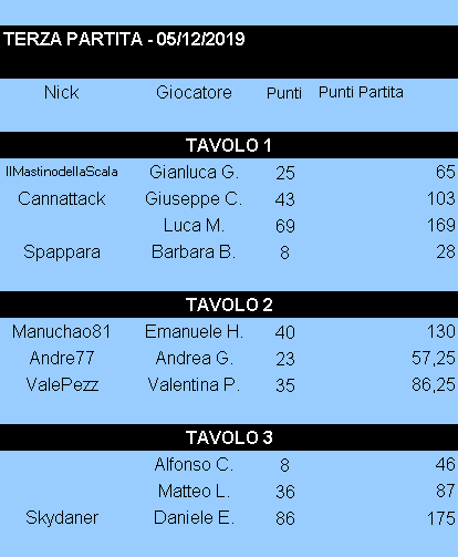 Nome:   Risultati_05122019_Gara3_Torneo2.png
Visite:  165
Grandezza:  10.2 KB