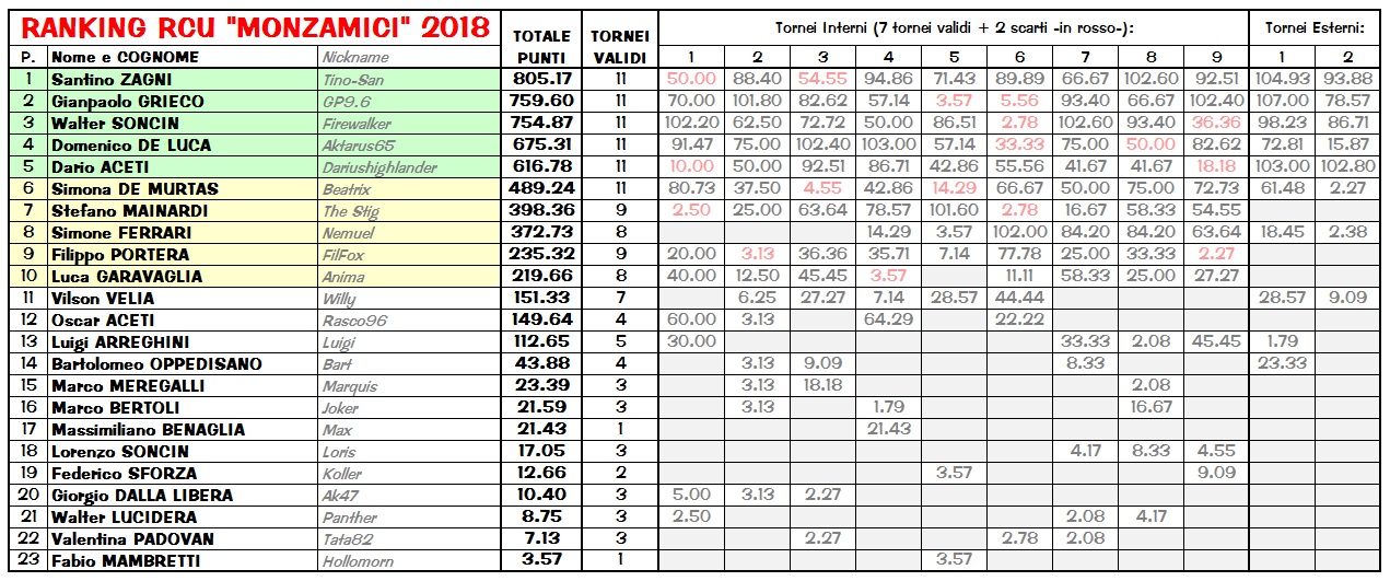 Nome:   Ranking 2018 jpg.jpg
Visite:  320
Grandezza:  342.8 KB