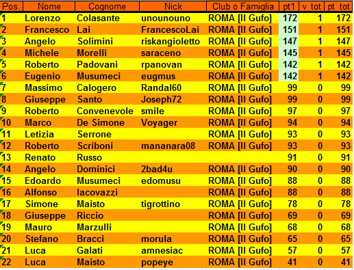 Nome:   XV Campionato Classifica al 1° Turno.PNG
Visite:  613
Grandezza:  34.2 KB