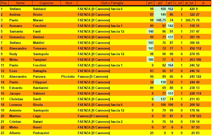 Nome:   Classifica III° turno Torneo Aspettando l'Estate 2022.jpg
Visite:  181
Grandezza:  131.8 KB