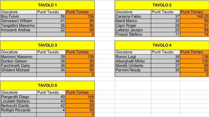 Nome:   Risiko_33Torneo - 3turno.jpg
Visite:  157
Grandezza:  73.1 KB