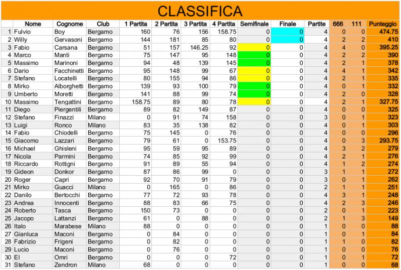 Nome:   Risiko_33Torneo - Classifica4Turno.jpg
Visite:  140
Grandezza:  99.9 KB