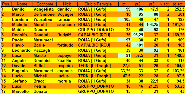 Nome:   Torneo Risiko Marzo 2018 Classifica.PNG
Visite:  353
Grandezza:  31.8 KB