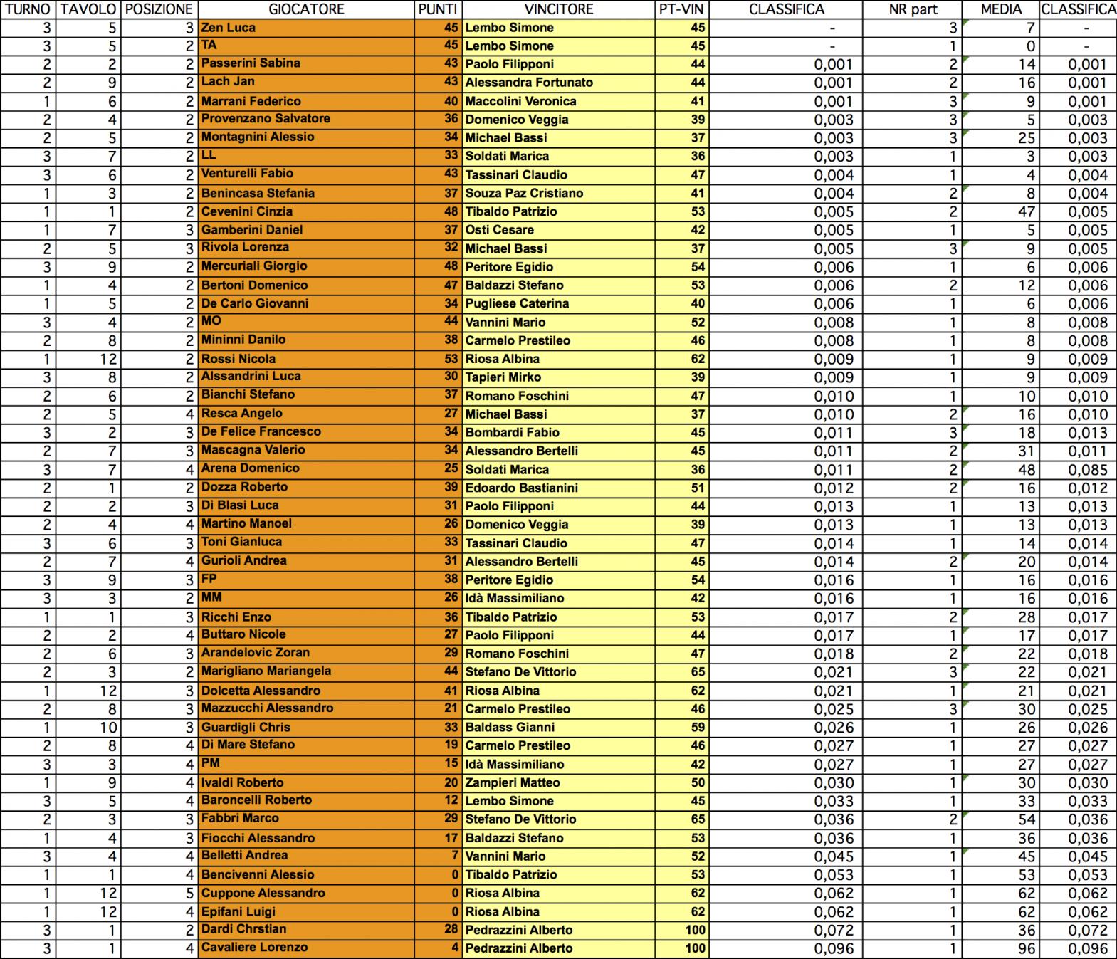 Nome:   CRI TURNO 1-3 classifica QUALIFICABILI.jpg
Visite:  214
Grandezza:  471.5 KB