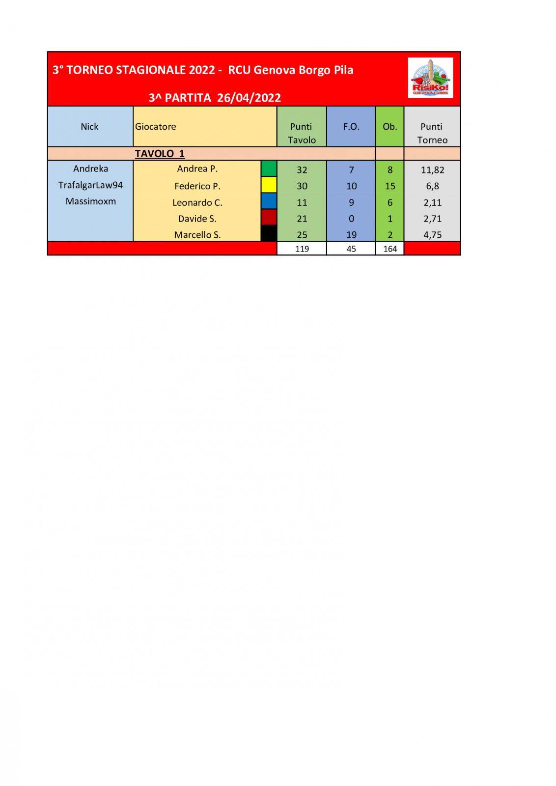 Nome:   Tavoli-3^-partita-26042022.jpg
Visite:  525
Grandezza:  78.5 KB