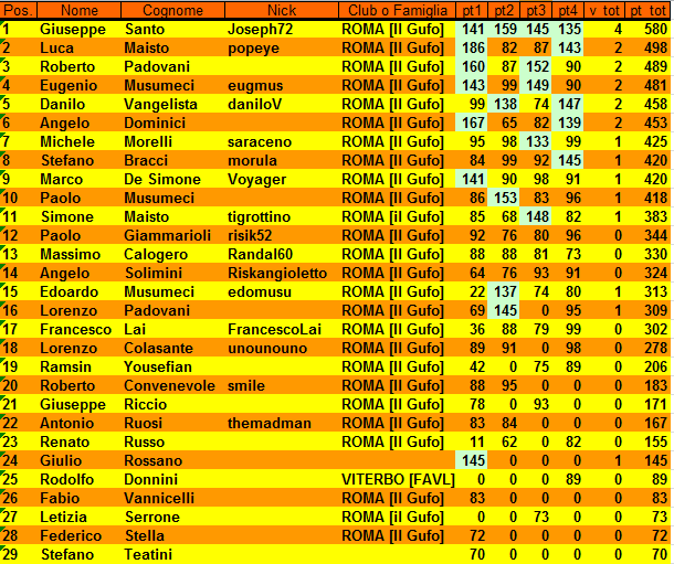 Nome:   XVII Campionato classifica alla 4° giornata.PNG
Visite:  265
Grandezza:  52.2 KB