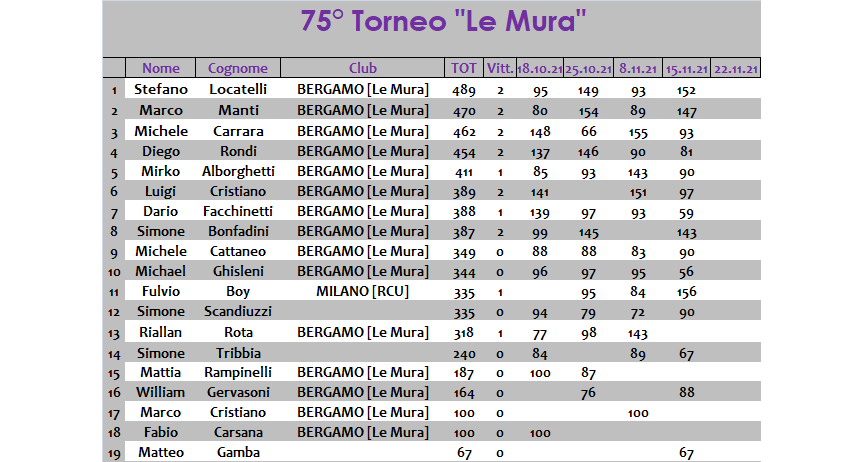 Nome:   classifica.png
Visite:  125
Grandezza:  40.3 KB