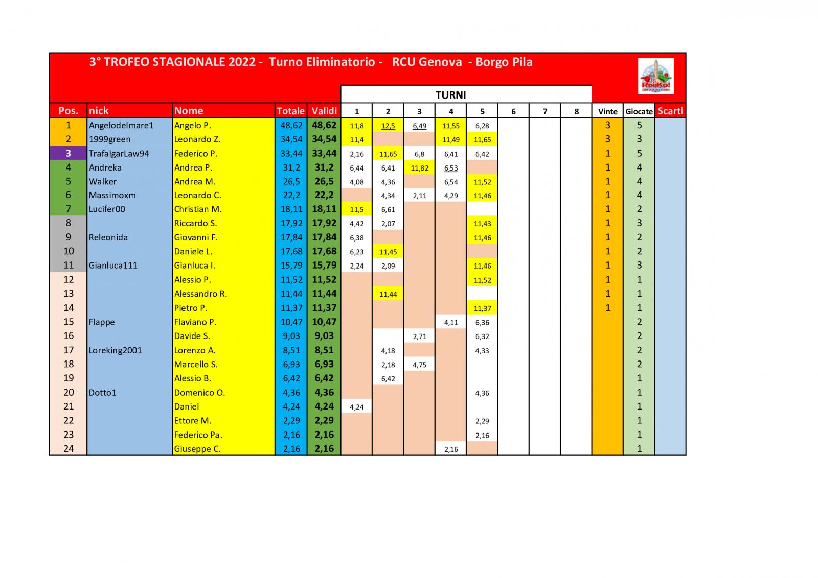 Nome:   schema classifica 5° turno.jpg
Visite:  481
Grandezza:  159.4 KB