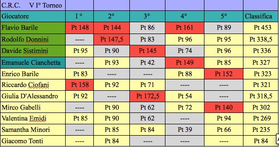 Nome:   quinta classifica j.jpg
Visite:  123
Grandezza:  84.3 KB