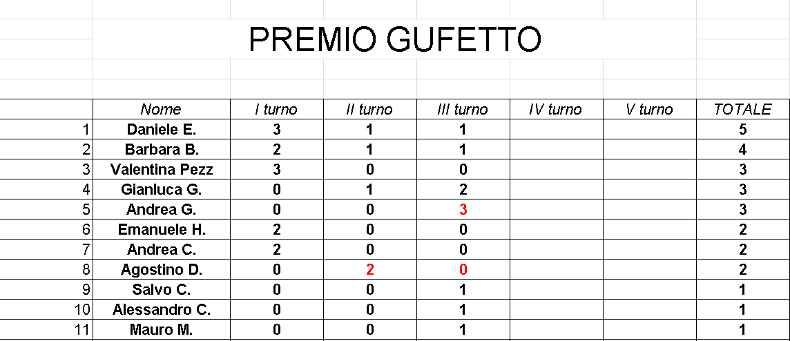 Nome:   Gufetto_Classifica_Gara3_Torneo1.png
Visite:  213
Grandezza:  27.2 KB