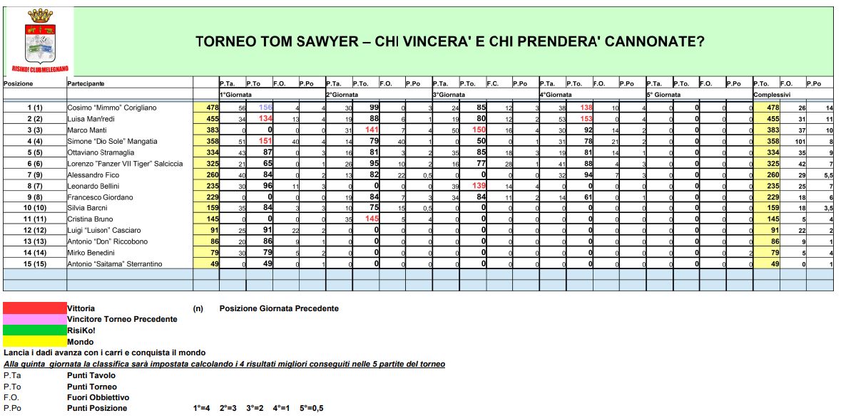 Nome:   4° Giornata -Classifica - 24 03 2022.JPG
Visite:  119
Grandezza:  147.3 KB