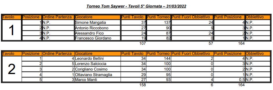 Nome:   5° Giornata - Elenco Tavoli - 31 03 2022.JPG
Visite:  103
Grandezza:  75.4 KB