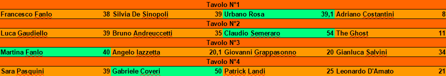 Nome:   risultati turno 3.png
Visite:  490
Grandezza:  17.4 KB