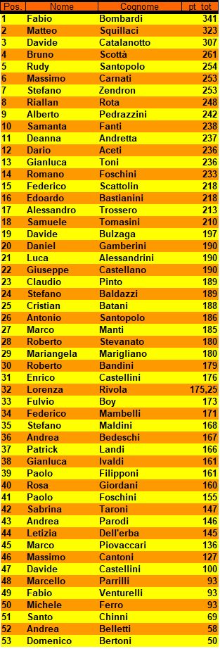 Nome:   Risiko sotto le stelle 2021 Classifica.jpg
Visite:  195
Grandezza:  98.1 KB