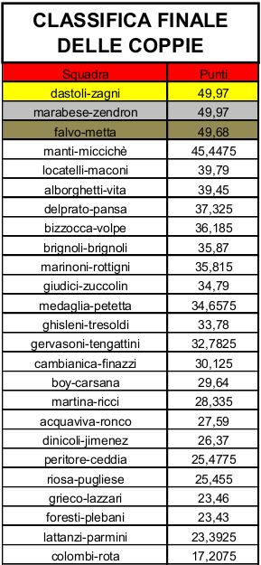 Nome:   7 - Open BG  classifica finale.jpeg
Visite:  159
Grandezza:  109.0 KB