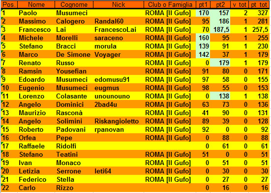 Nome:   XIX Campionato Classifica al 2° Turno.PNG
Visite:  335
Grandezza:  35.3 KB