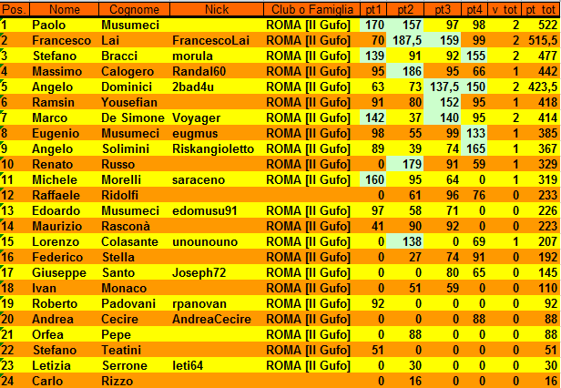 Nome:   Classifica XIX Campionato alla 4° giornata.PNG
Visite:  222
Grandezza:  42.2 KB