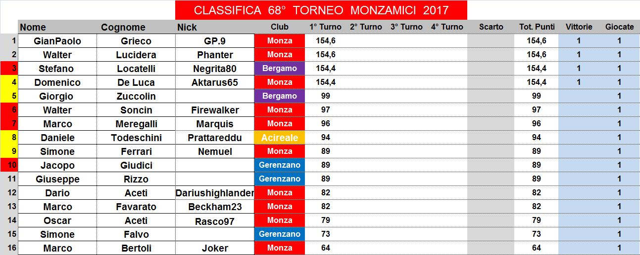 Nome:   classifica.png
Visite:  219
Grandezza:  47.1 KB