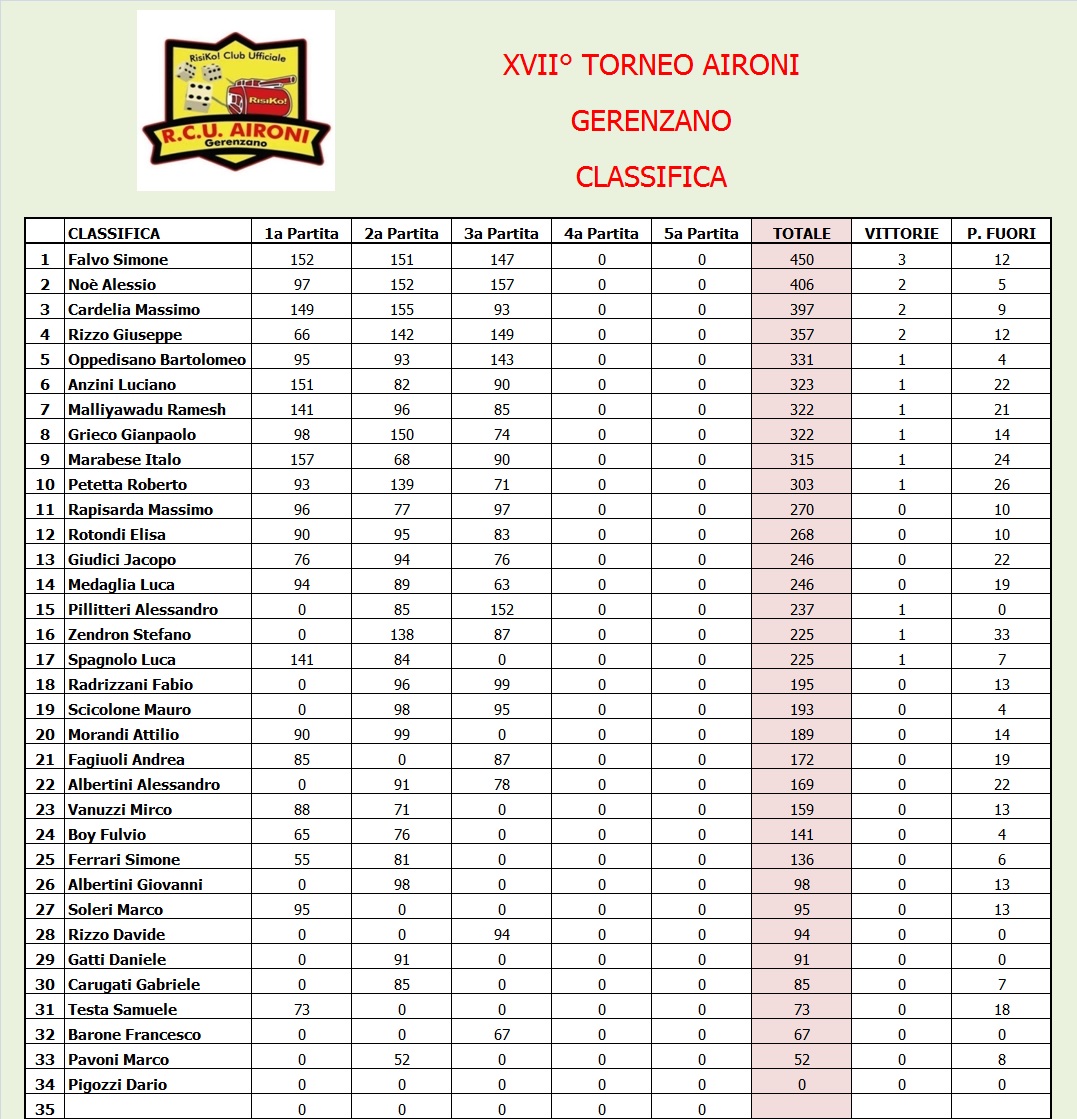 Nome:   Classifica 3.jpg
Visite:  194
Grandezza:  374.2 KB