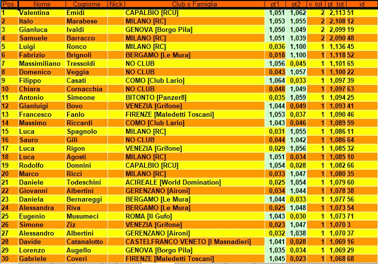 Nome:   classifica foglio 1.JPG
Visite:  290
Grandezza:  162.8 KB