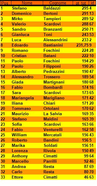 Nome:   Torneo di Natale 2019 - Classifica II Turno.jpg
Visite:  117
Grandezza:  67.4 KB