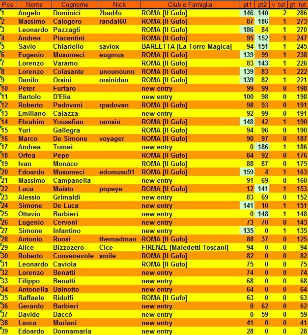 Nome:   classifica 2° giornata.jpg
Visite:  443
Grandezza:  206.7 KB