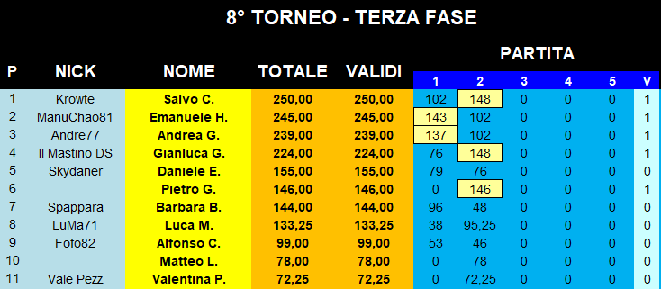 Nome:   Classifica_20022020_Gara2_Torneo3.png
Visite:  438
Grandezza:  23.2 KB