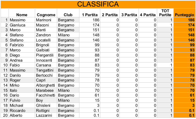 Nome:   Risiko_40Torneo - Classifica1Turno.jpeg
Visite:  342
Grandezza:  164.7 KB